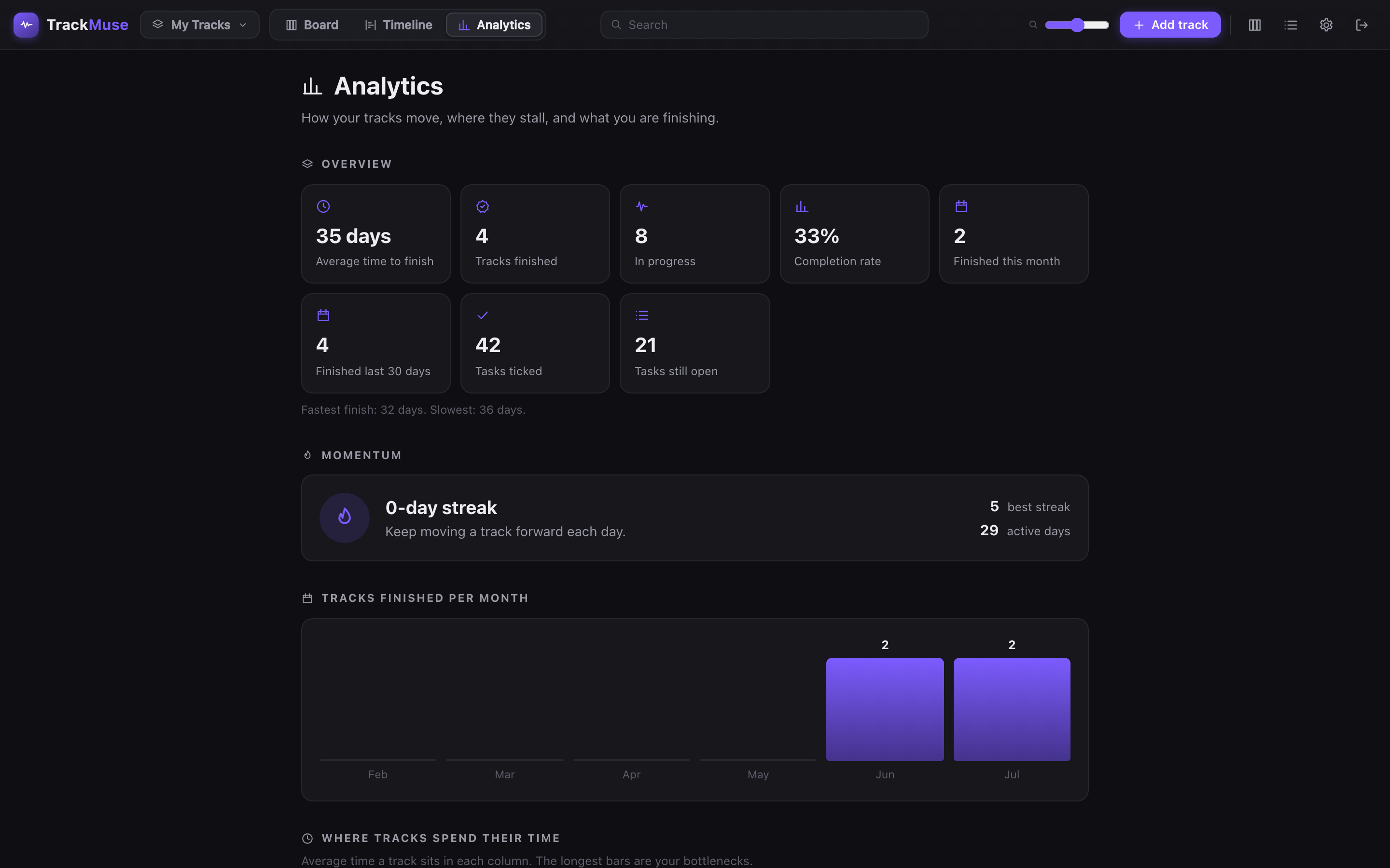 TrackMuse analytics dashboard with completion rate, average time to finish and per-column bottleneck bars